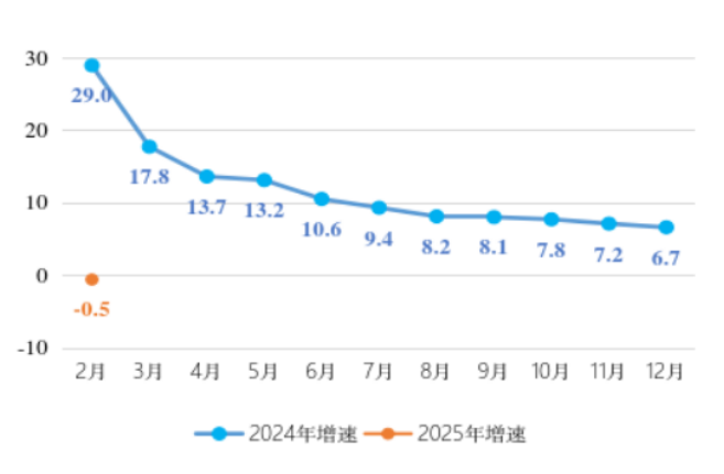 香洲區(qū)規(guī)模以上工業(yè)增加值累計增速走勢圖.png