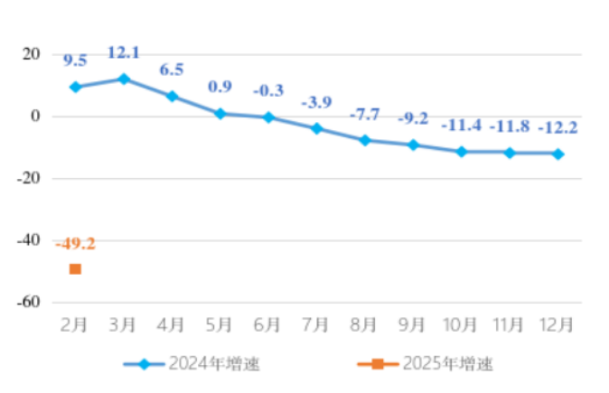香洲區(qū)固定資產(chǎn)投資累計增速走勢圖.png