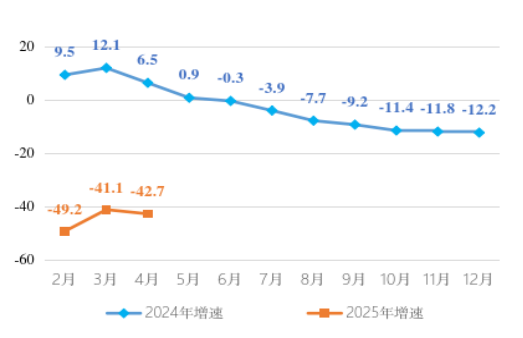 香洲區(qū)固定資產(chǎn)投資累計增速走勢圖.png