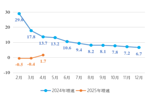 香洲區(qū)規(guī)模以上工業(yè)增加值累計增速走勢圖.png