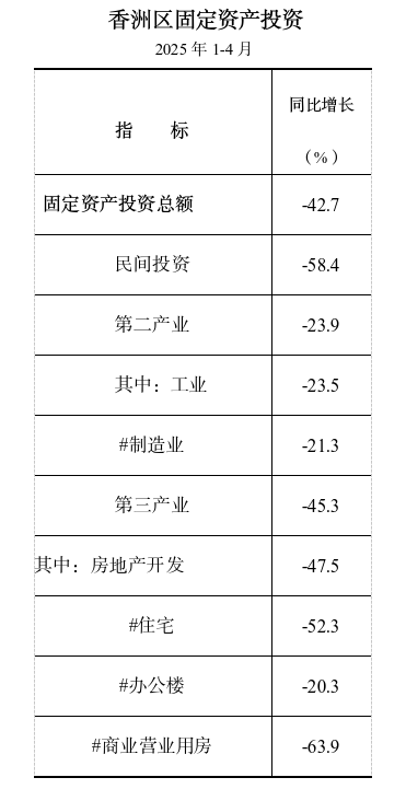1-4月香洲區(qū)固定資產(chǎn)投資.png