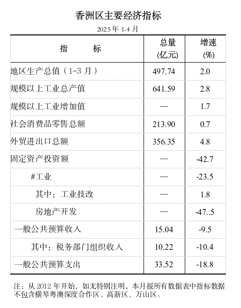 1-4月香洲區(qū)主要經(jīng)濟指標.png